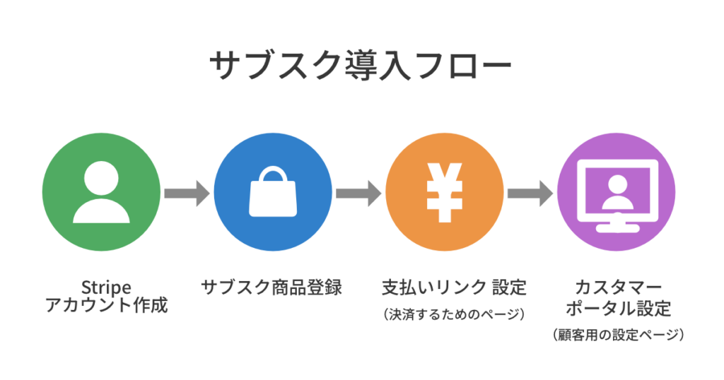 Stripeサブスク導入の全体フロー図