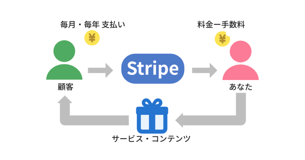 サブスクリプションモデルの仕組み図