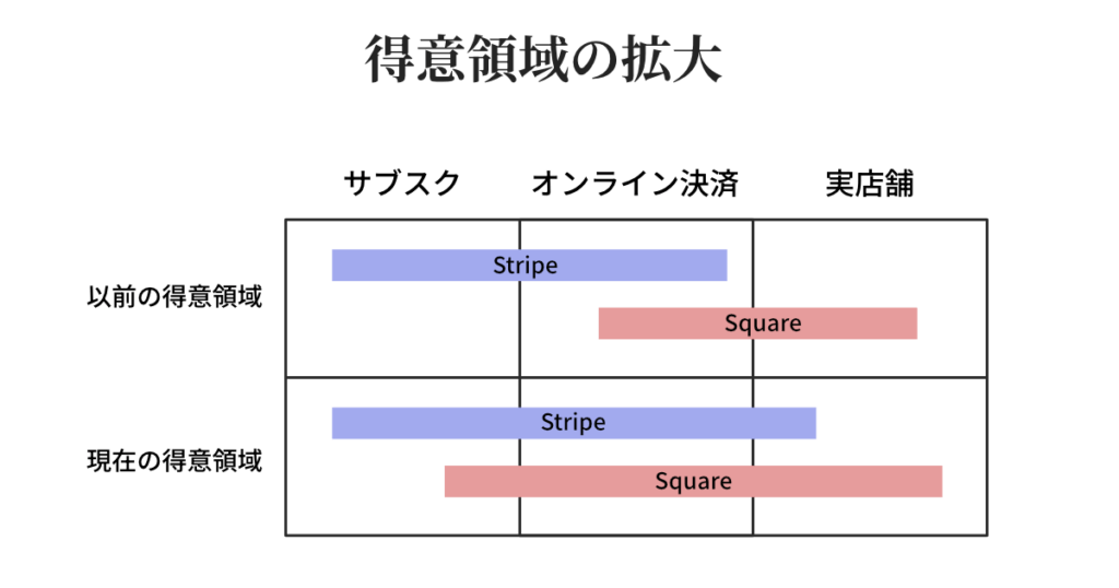 stripeとsquareの得意領域の図