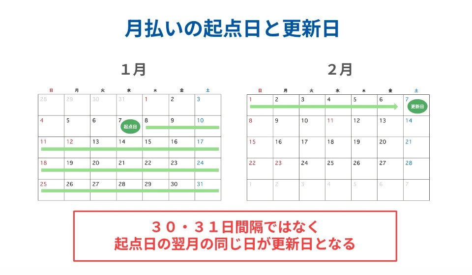 月払いの起点日と更新日の図
