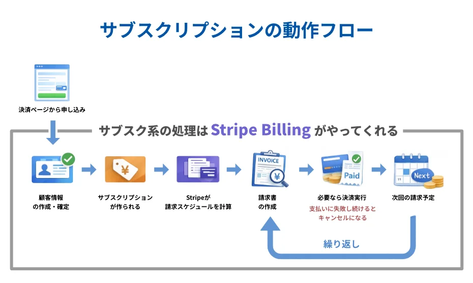 サブスクリプションを実現するStripe Billingの動作フローの図