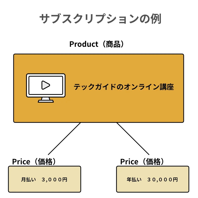サブスク販売におけるProductとpriceの関係