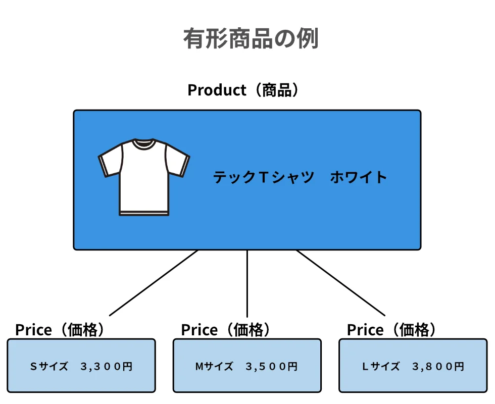 Ｔシャツ販売におけるProductとpriceの関係